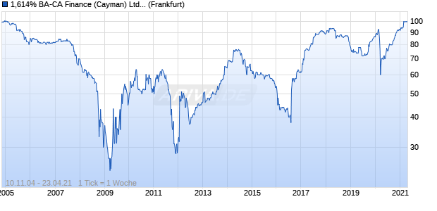 1,614% BA-CA Finance (Cayman) Ltd. 04/unbefristet auf Festzins Chart