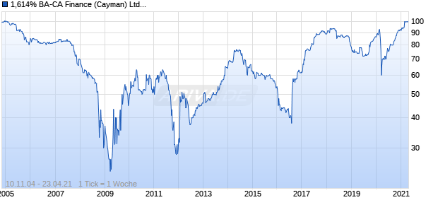 1,614% BA-CA Finance (Cayman) Ltd. 04/unbefristet auf Festzins Chart