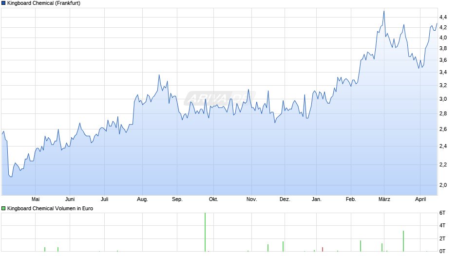 Kingboard Chemical Chart