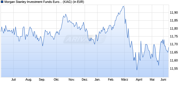 Performance des Morgan Stanley Investment Funds Euro Bond Fund B (WKN 986732, ISIN LU0073254871)