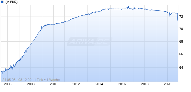 DWS Rendite Optima Chart