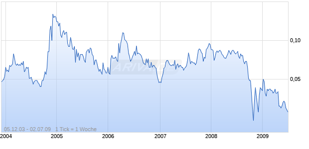 MACAU SUCCESS(BM.) HD-,01 Chart