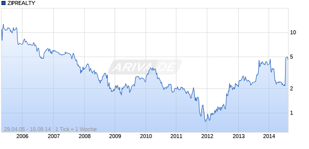 ZIPREALTY Chart