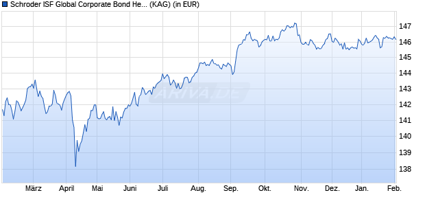 Performance des Schroder ISF Global Corporate Bond Hedged EUR B Acc (WKN A0DM6A, ISIN LU0203348601)