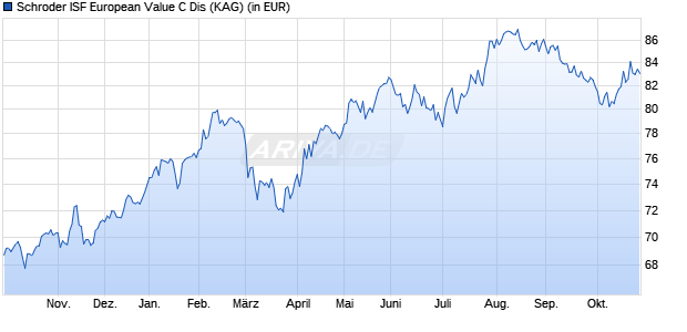 Performance des Schroder ISF European Value C Dis (WKN A0DM6D, ISIN LU0203349245)