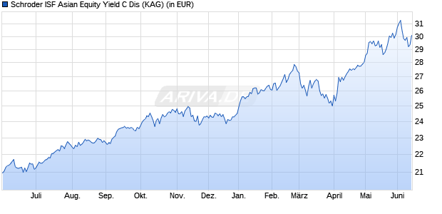 Performance des Schroder ISF Asian Equity Yield C Dis (WKN A0DM6G, ISIN LU0192583275)