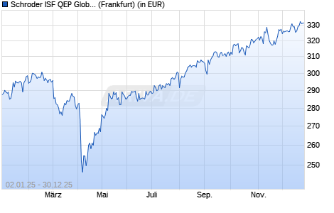 Performance des Schroder ISF QEP Global Active Value A Acc (WKN A0DM6R, ISIN LU0203345920)