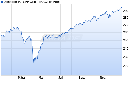 Performance des Schroder ISF QEP Global Active Value B Acc (WKN A0DM6S, ISIN LU0203346142)
