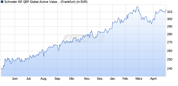 Performance des Schroder ISF QEP Global Active Value A1 Acc (WKN A0DM6U, ISIN LU0203346738)