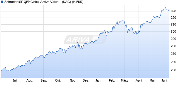 Performance des Schroder ISF QEP Global Active Value A1 Acc (WKN A0DM6U, ISIN LU0203346738)