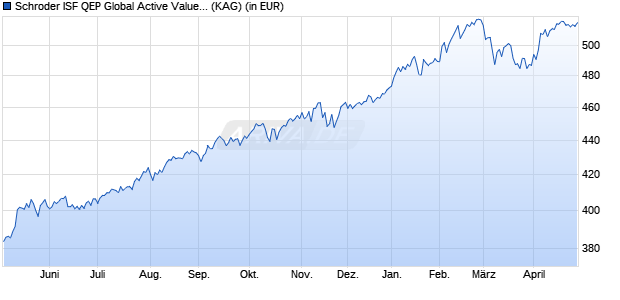 Performance des Schroder ISF QEP Global Active Value I Acc (WKN A0DM6V, ISIN LU0203347116)