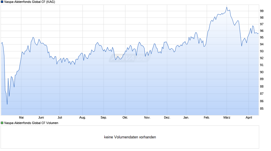 Naspa-Aktienfonds Global CF Chart