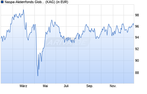 Performance des Naspa-Aktienfonds Global CF (WKN 977195, ISIN DE0009771956)