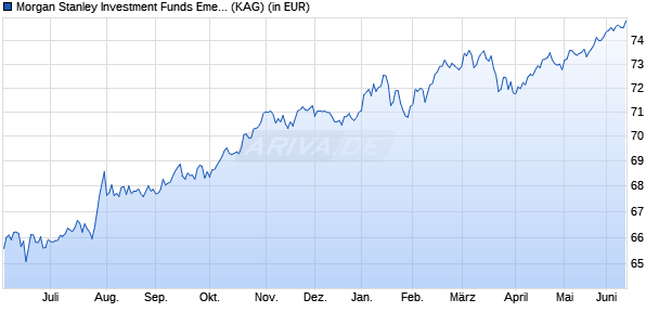 Performance des Morgan Stanley Investment Funds Emerging Markets Debt Fund B (WKN 986759, ISIN LU0073230343)
