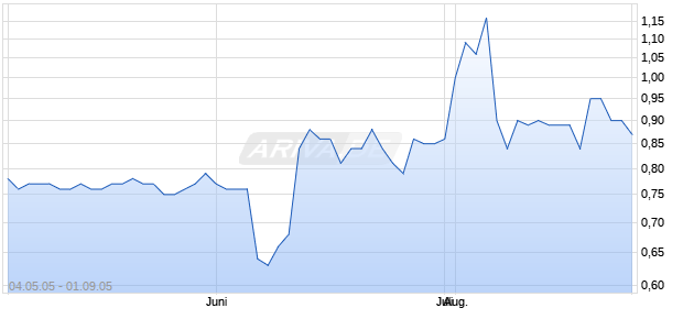 CARDIAC SCIENCE INC Chart