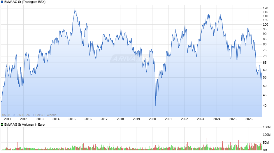 BMW Chart