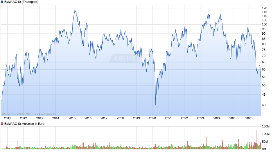 BMW Chart