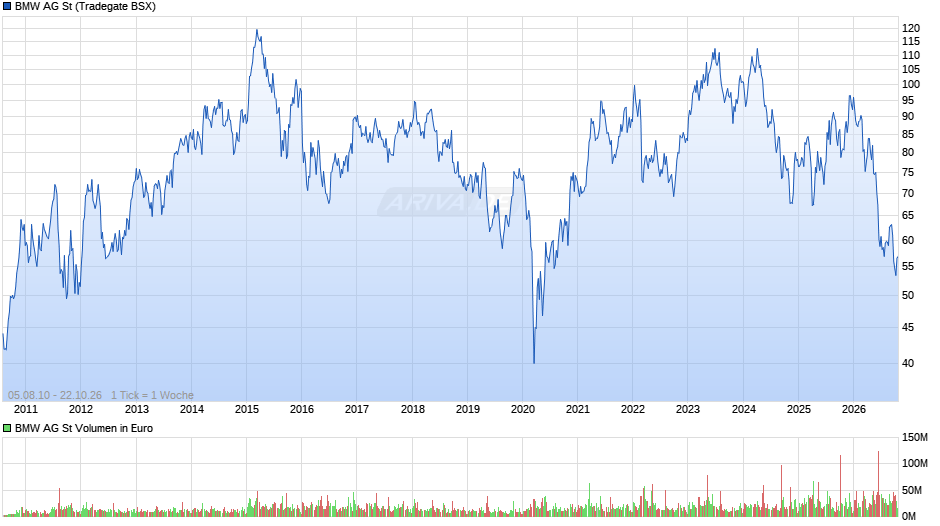 BMW Chart