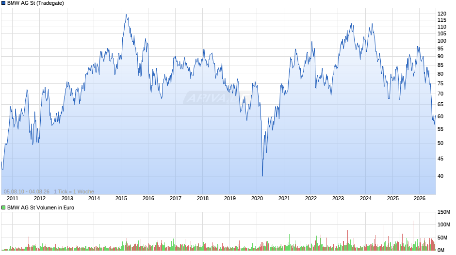 BMW Chart