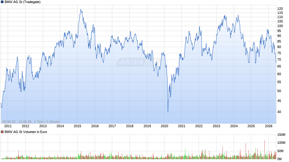 BMW Chart