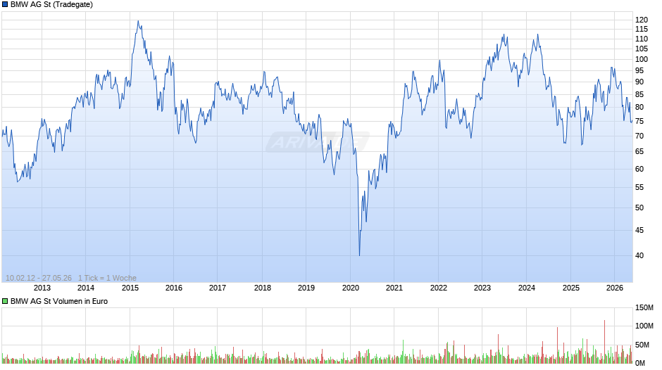 BMW Chart