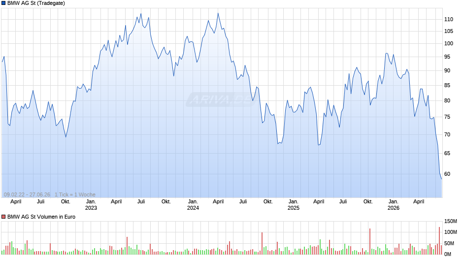 BMW Chart