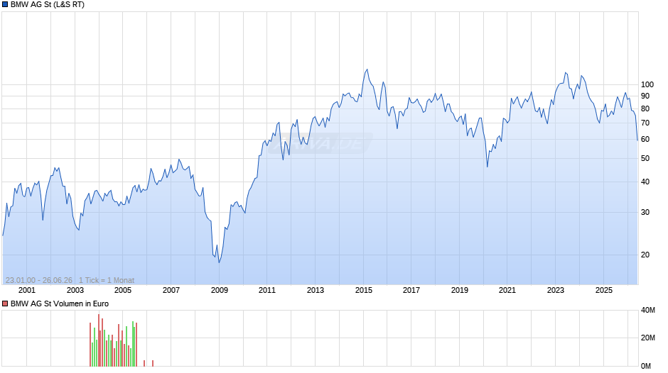 BMW Chart