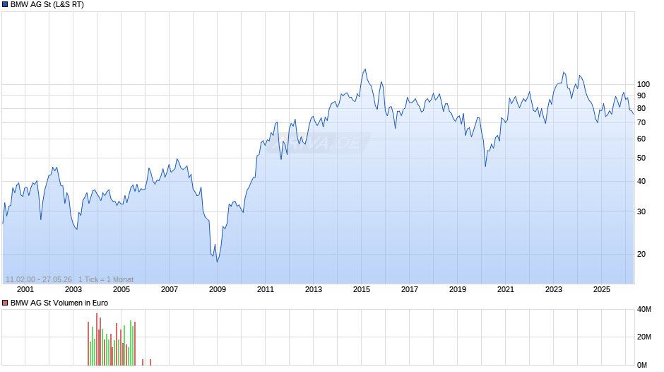 BMW Chart