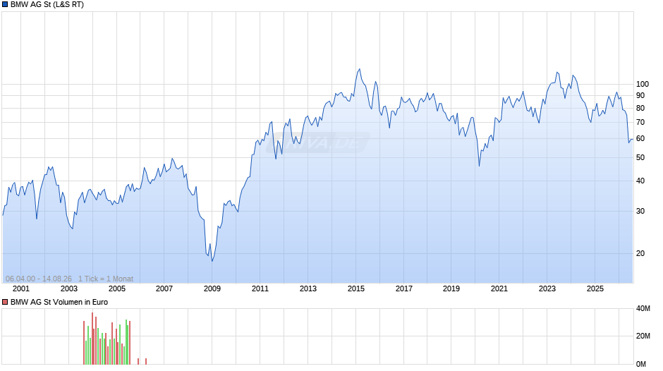 BMW Chart