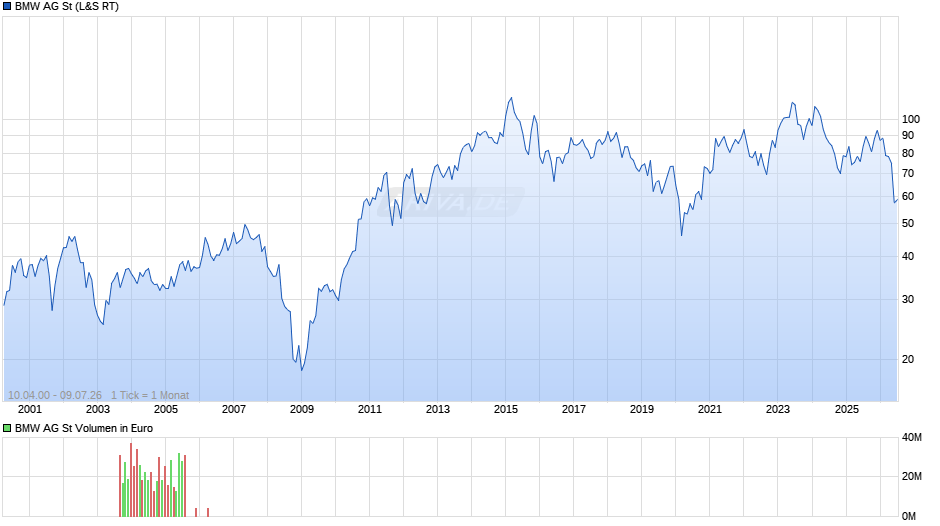 BMW Chart