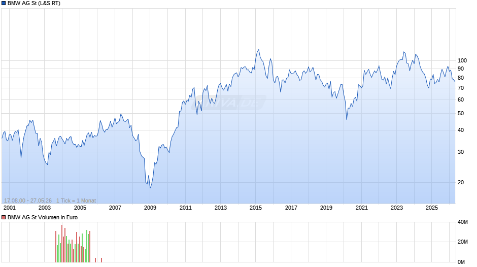 BMW Chart