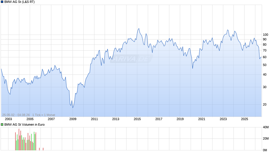 BMW Chart
