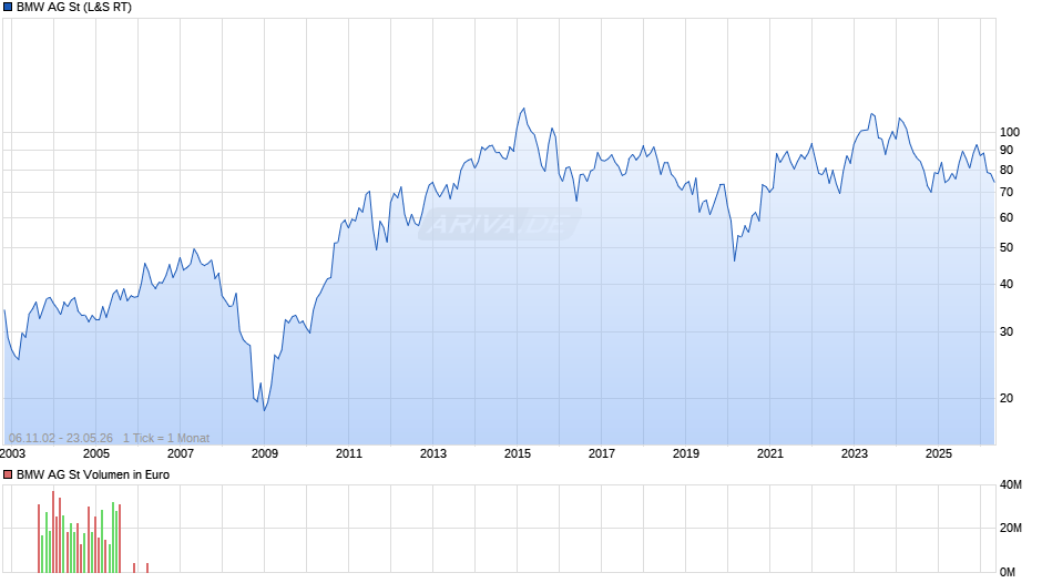 BMW Chart