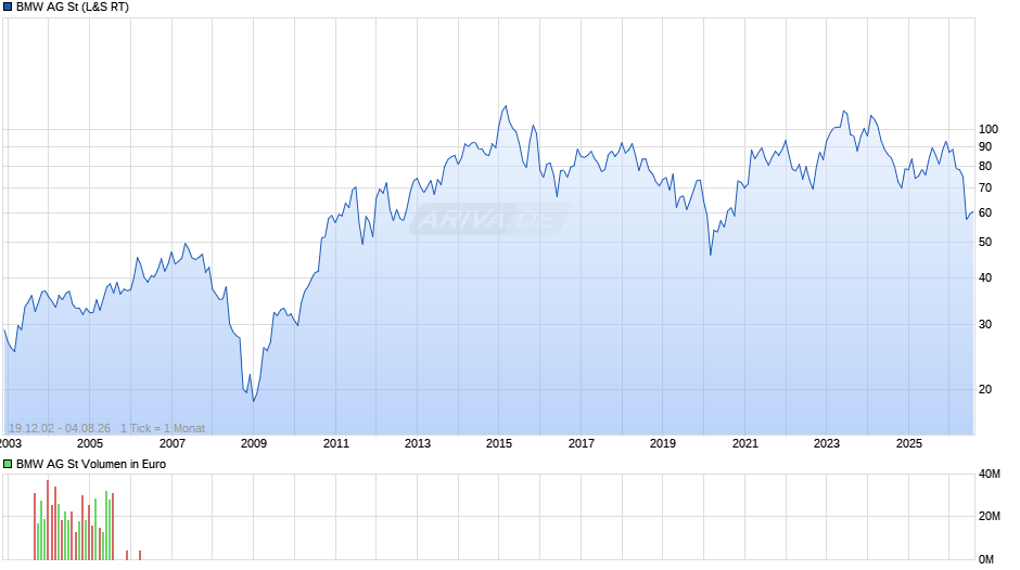 BMW Chart