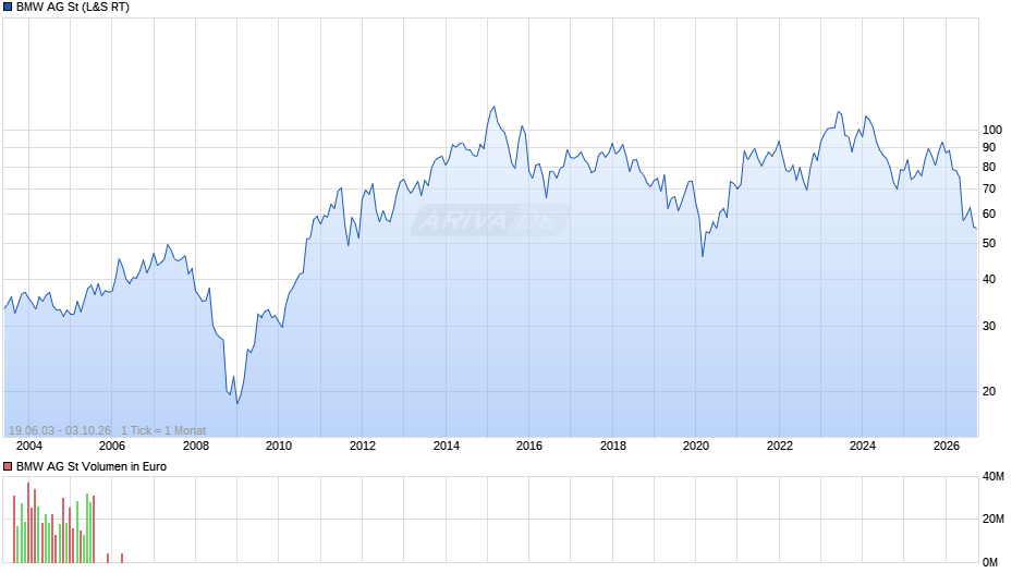 BMW Chart