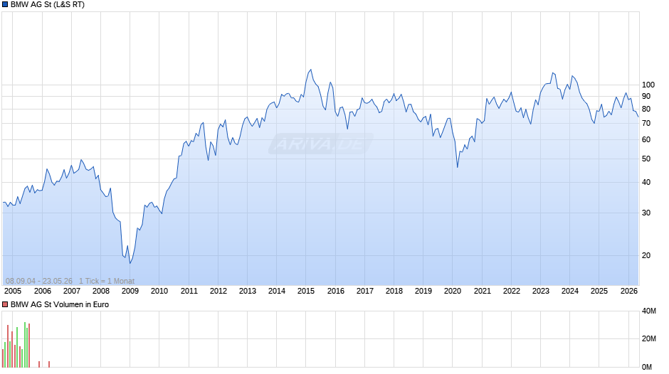 BMW Chart