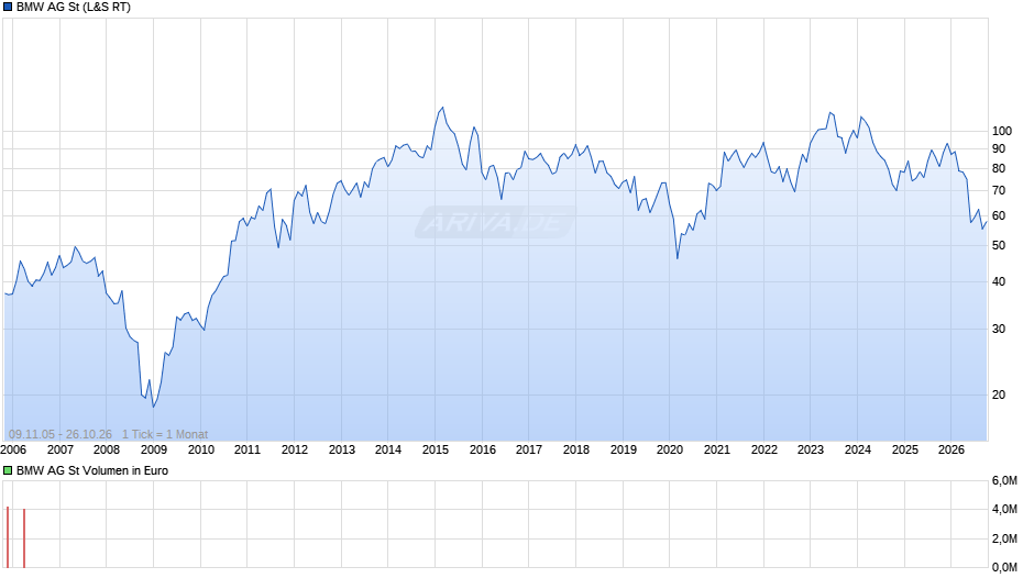BMW Chart