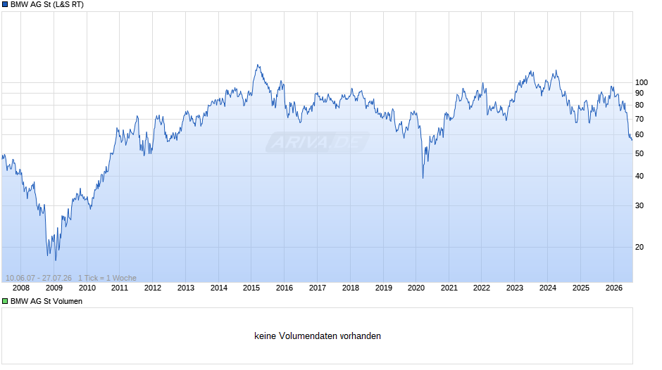 BMW Chart