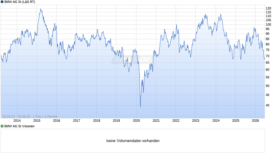 BMW Chart