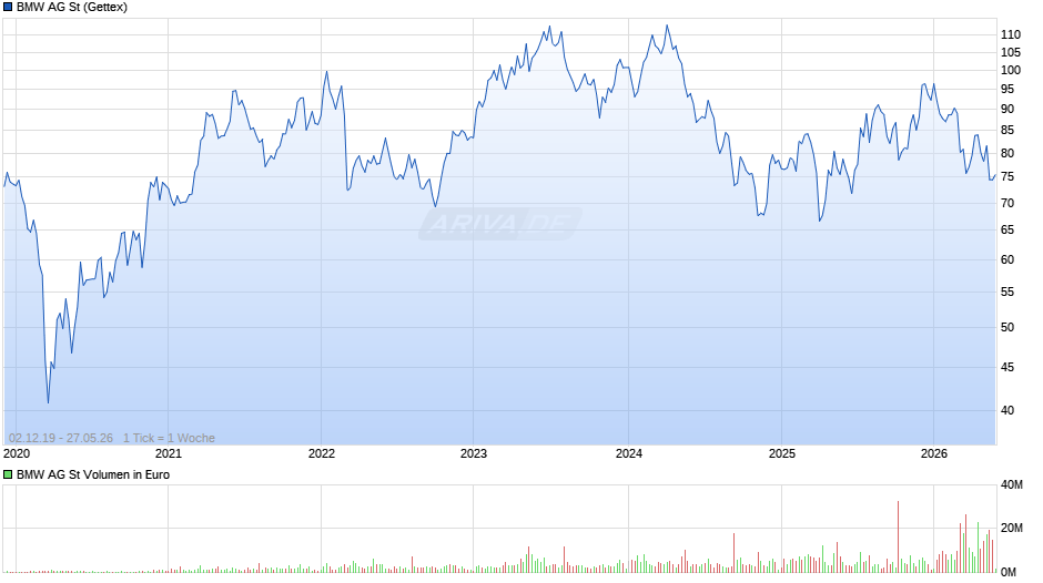 BMW Chart