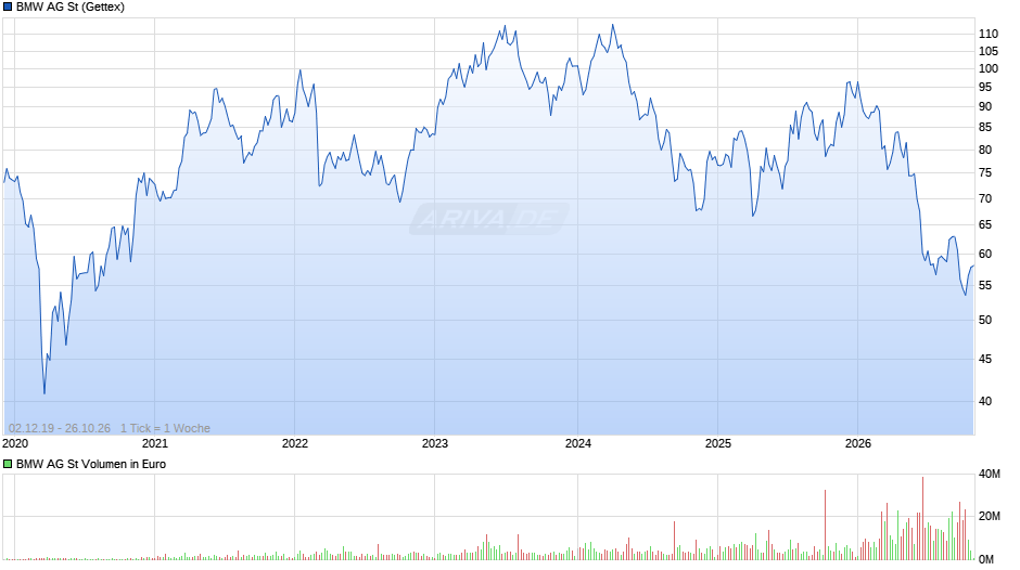BMW Chart