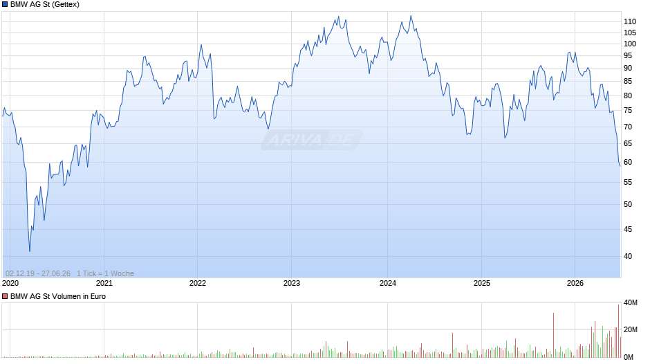 BMW Chart