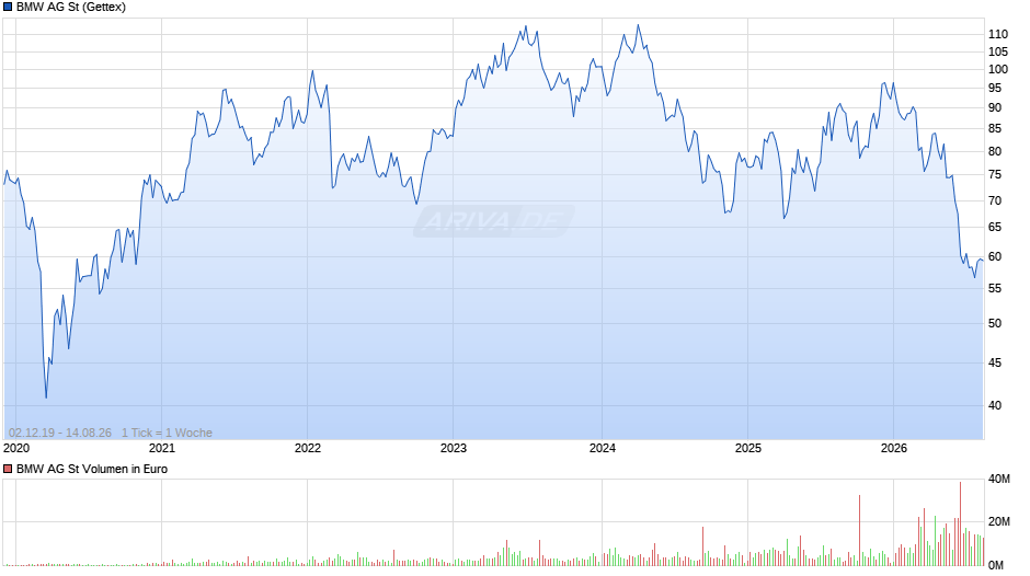 BMW Chart