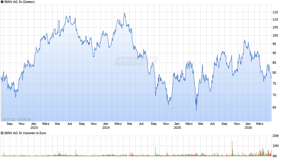 BMW Chart