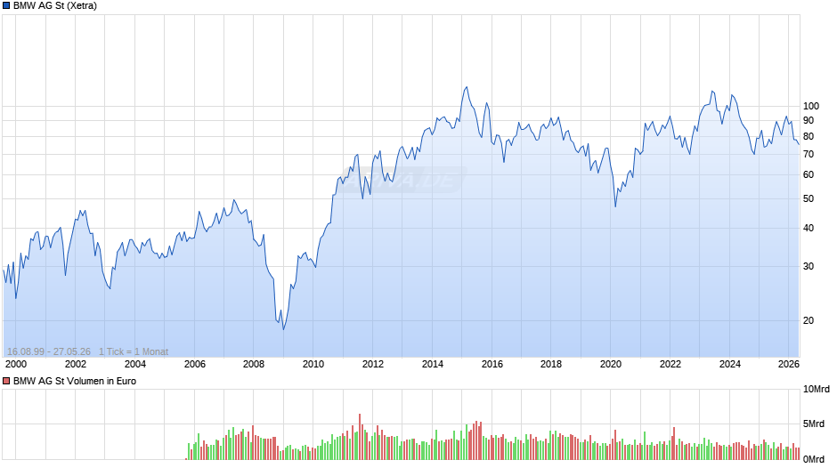 BMW Chart