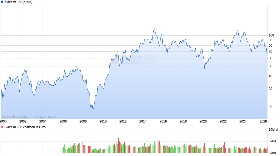 BMW Chart
