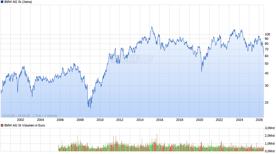 BMW Chart