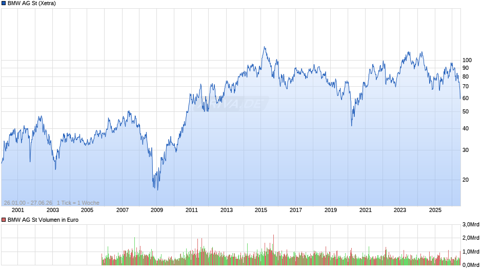 BMW Chart