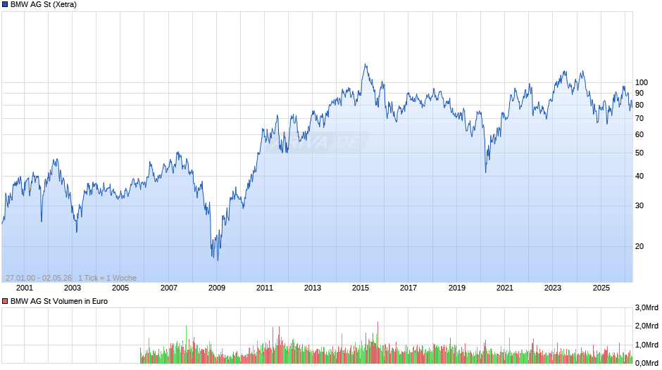 BMW Chart