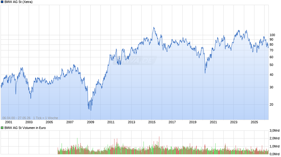 BMW Chart